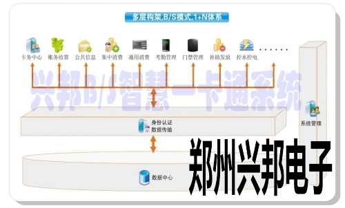 九游官方登录入口_九游(中国)BS智慧校园一卡通系统架构图